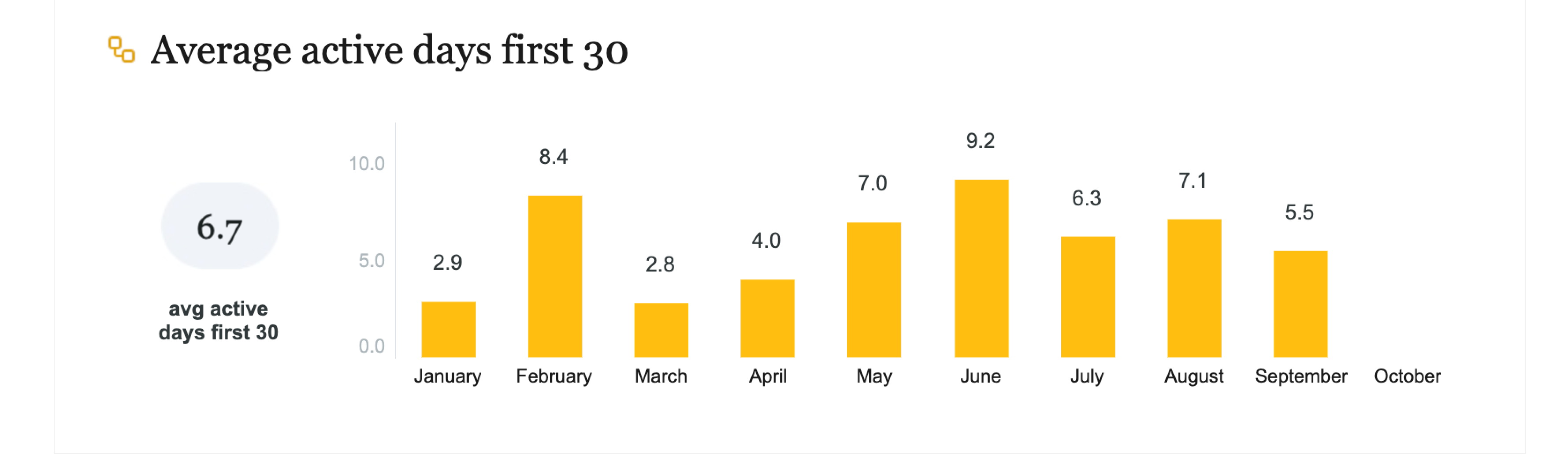 Avg active days first 30.png