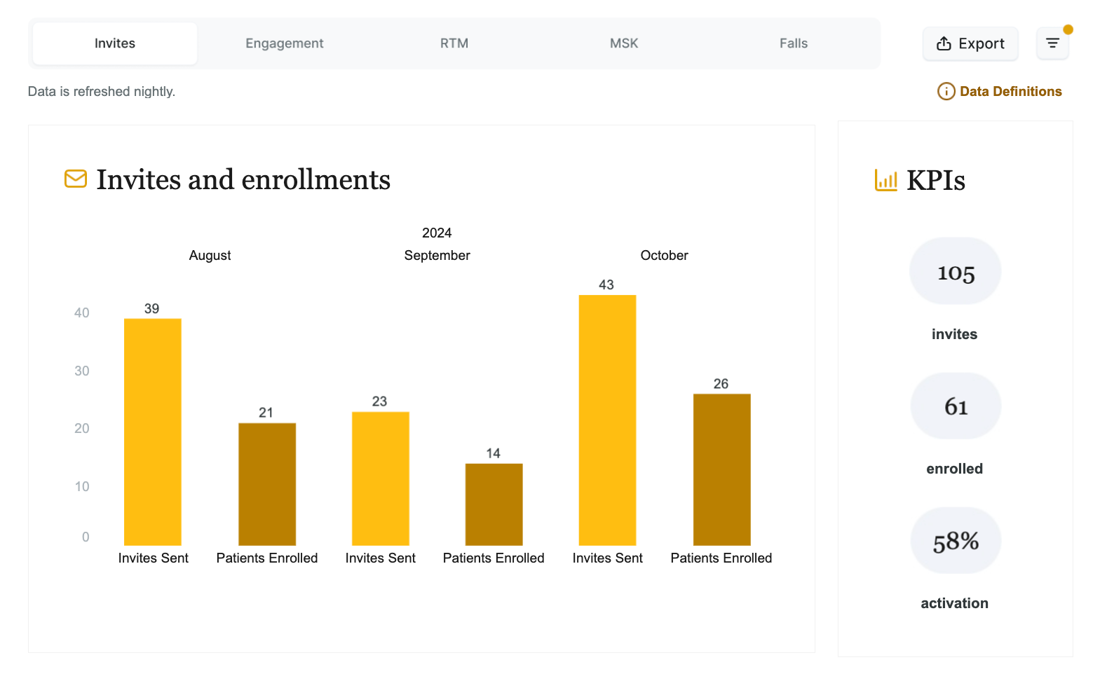 Invites and enrollments chart and kpis.png
