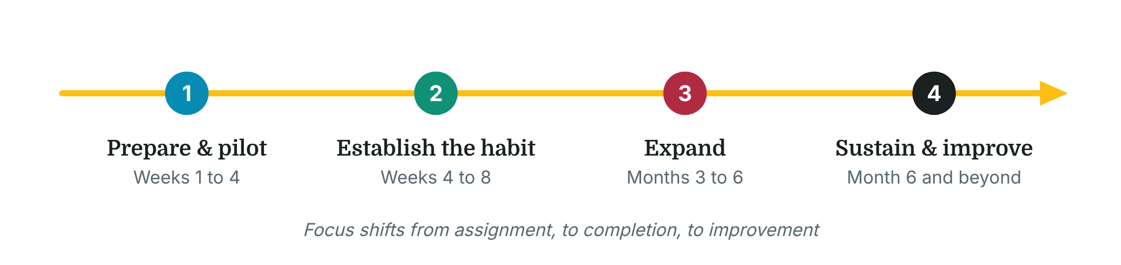 outcomes_rollout_timeline (1).png
